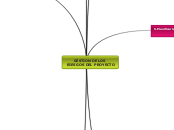 GESTION DE LOS
 RIESGOS DEL PROYECTO - Mapa Mental