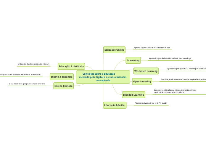      Conceitos sobre a Educação        ...- Mapa Mental