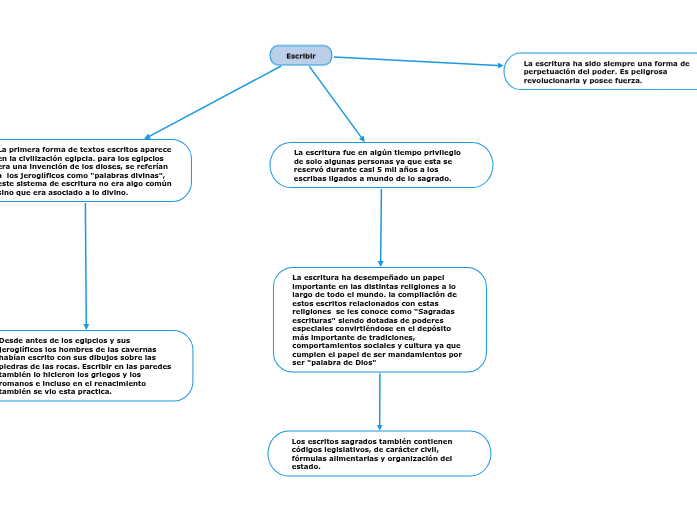 Escribir - Mapa Mental