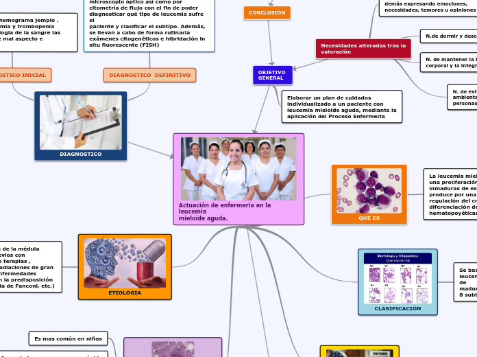 Actuación de enfermería en la leucemia
...- Mapa Mental