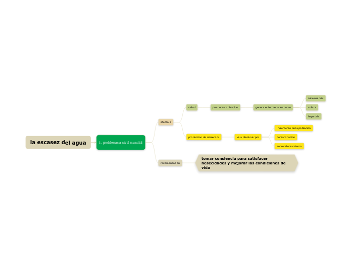 la escasez del agua - Mind Map