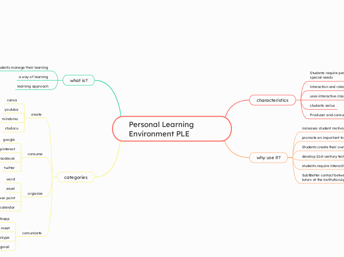 Personal Learning Environment PLE