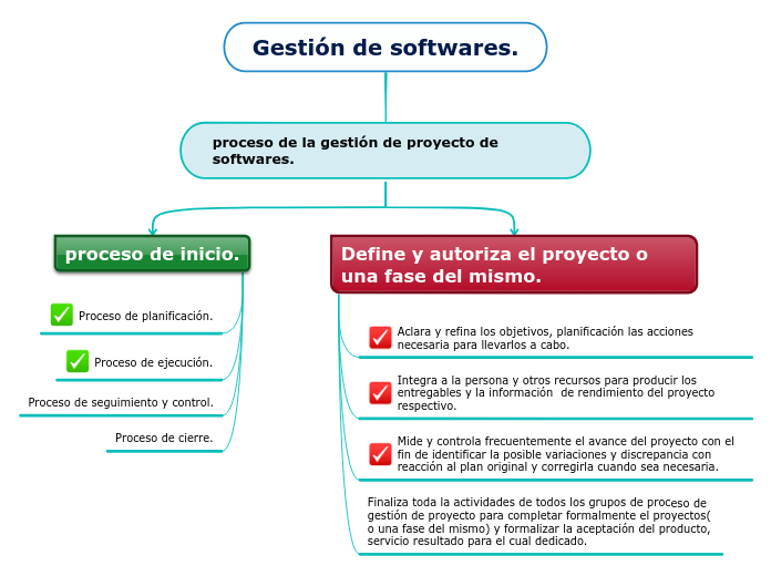 Gestión de softwares. - Mind Map