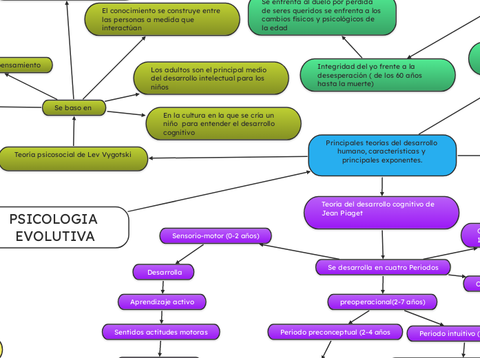 PSICOLOGIA EVOLUTIVA - Mapa Mental