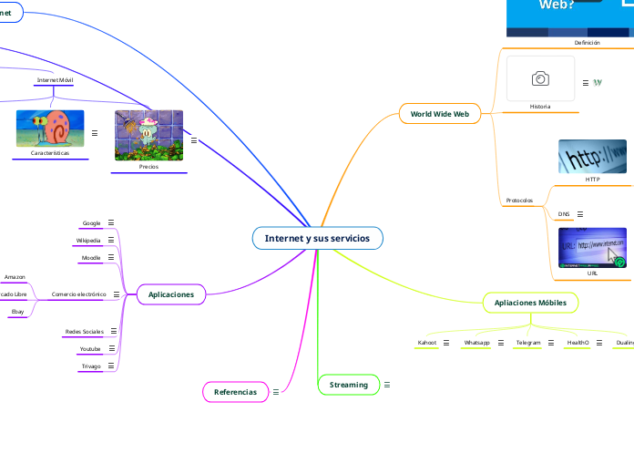 Internet y sus servicios - Mapa Mental