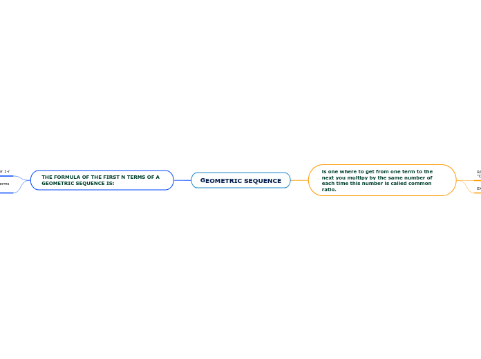 GEOMETRIC SEQUENCE - Mind Map