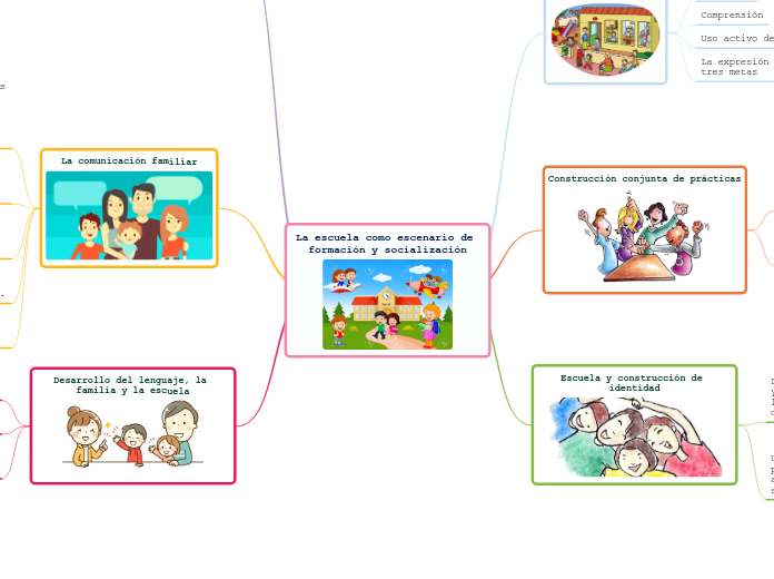 La escuela como escenario de formación ...- Mapa Mental