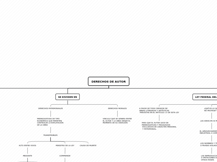 DERECHOS DE AUTOR - Mind Map