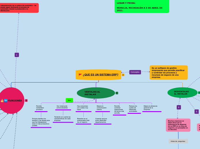 ¿QUE ES UN SISTEMA ERP? - Mapa Mental