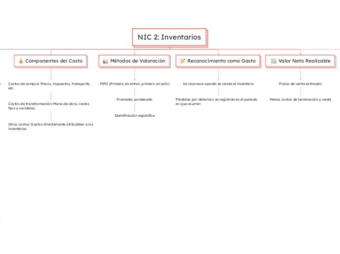 NIC 2: Inventarios - Mapa Mental
