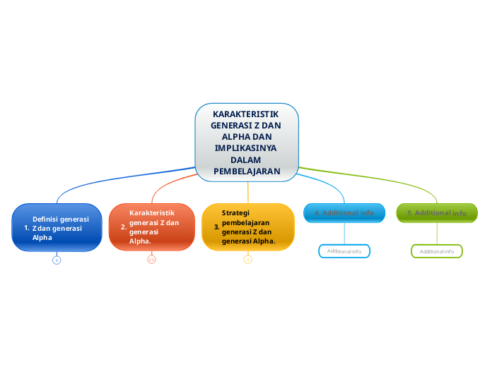 KARAKTERISTIK GENERASI Z DAN ALPHA DAN
IMP...- Mind Map