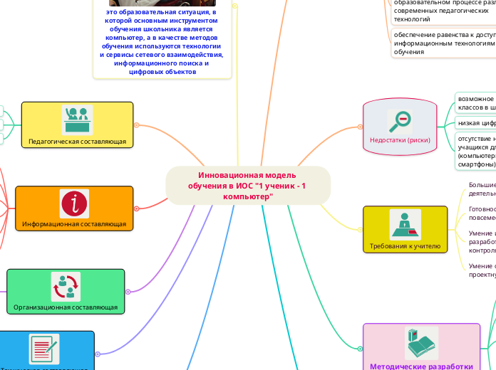 Инновационная модель обучения в ...- Мыслительная карта