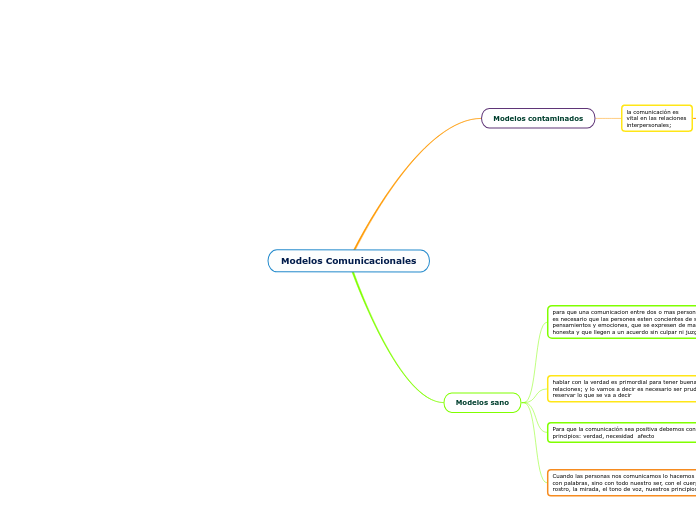 Modelos Comunicacionales - Mapa Mental