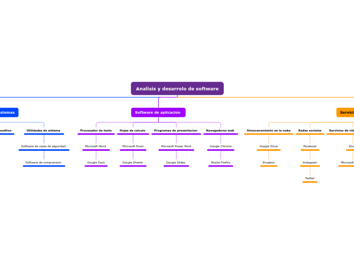 Analisis y desarrolo de software - Mapa Mental