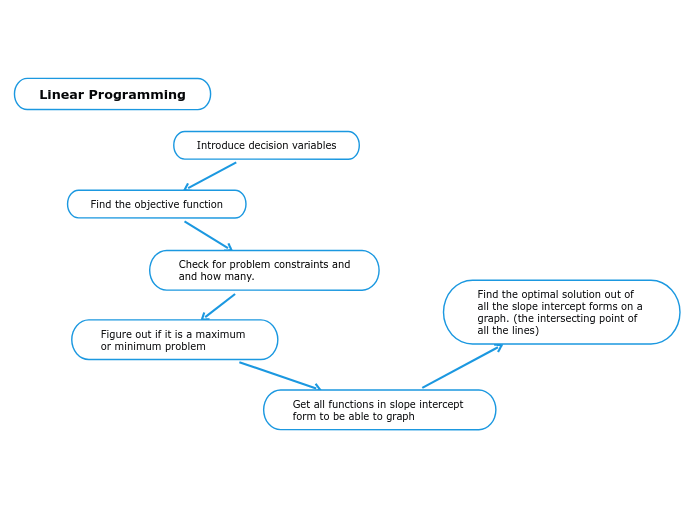 Linear Programming - Mind Map