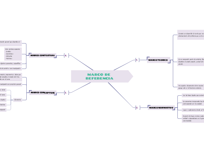 MARCO DE REFERENCIA - Mind Map