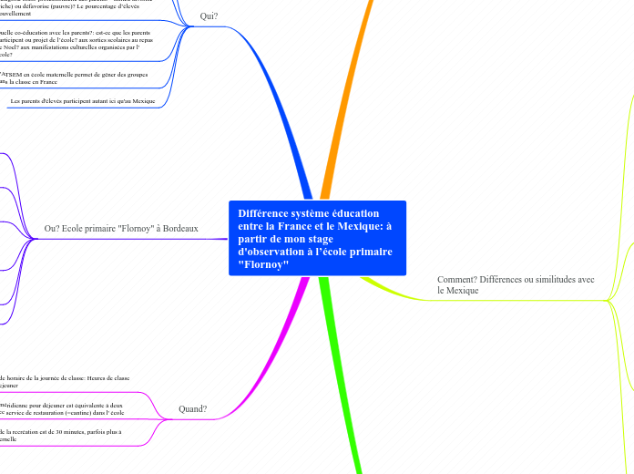 Différence système éducation entre la...- Carte Mentale