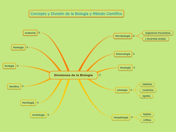 Divisiones de la Biología - Mapa Mental