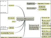 Fisheries Management - Mind Map