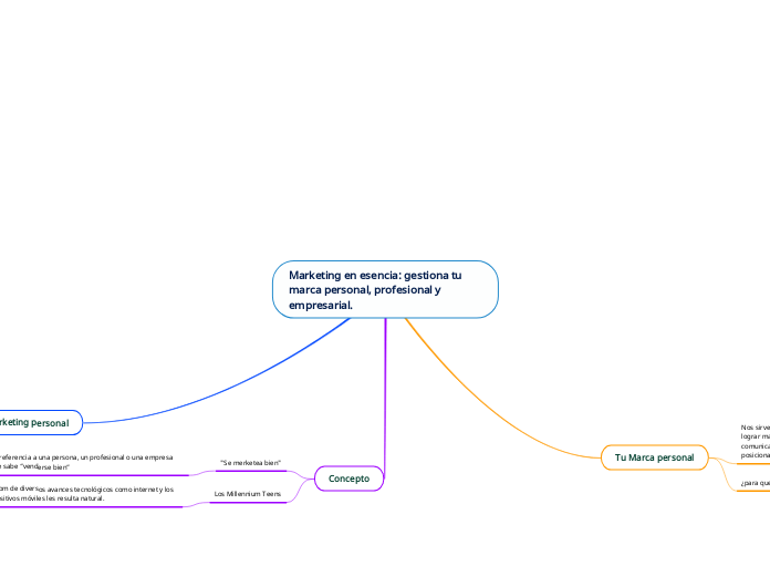 Marketing en esencia: gestiona tu marca...- Mapa Mental