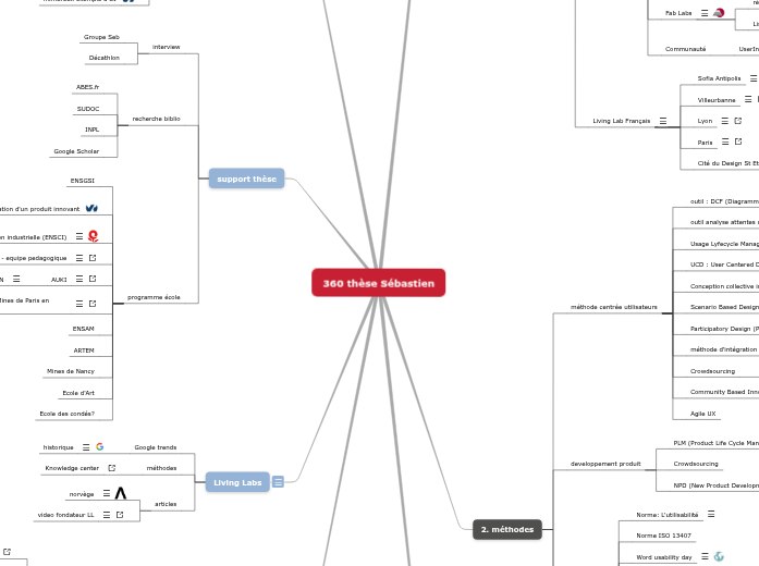 360 Map thèse - Mind Map