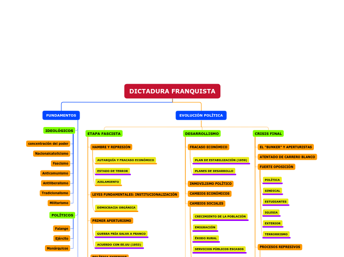 DICTADURA FRANQUISTA - Mapa Mental
