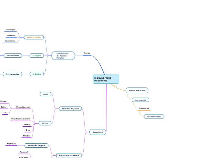 Sigmund Freud (1856-1939) - Mind Map