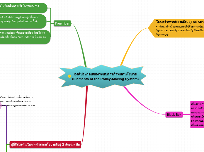 องค์ประกอบของระบบการกำหนดนโยบาย
(Elements of the Policy-Making System)