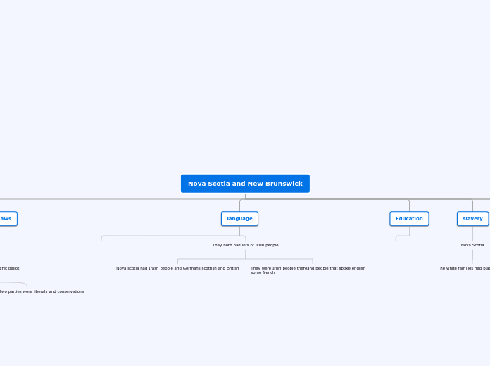 Nova Scotia and New Brunswick - Mind Map