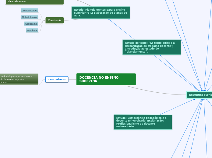 DOCÊNCIA NO ENSINO SUPERIOR - Mapa Mental