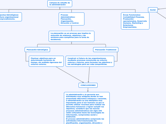 LAS ORGANIZACIONES Y SU ADMINISTRACIÓN ...- Mapa Mental