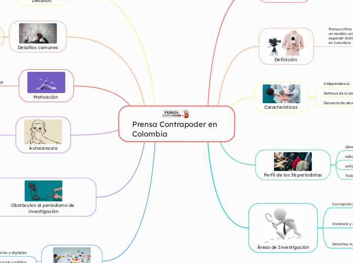 Prensa Contrapoder en Colombia - Mapa Mental