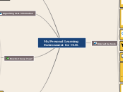 My Personal Learning Environment for CLIL - Mind Map