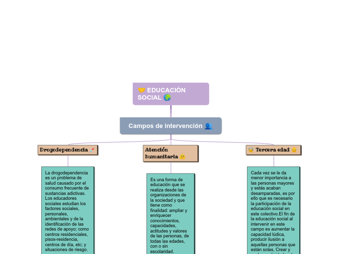 🤝 EDUCACIÓN SOCIAL 🌍 - Mapa Mental