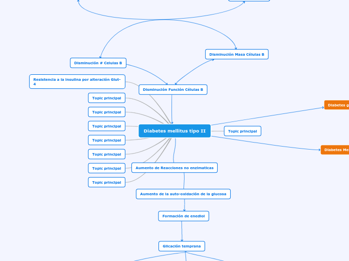 Diabetes mellitus tipo II - Mapa Mental