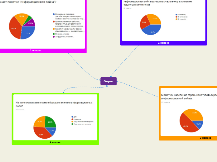 Опрос - Мыслительная карта