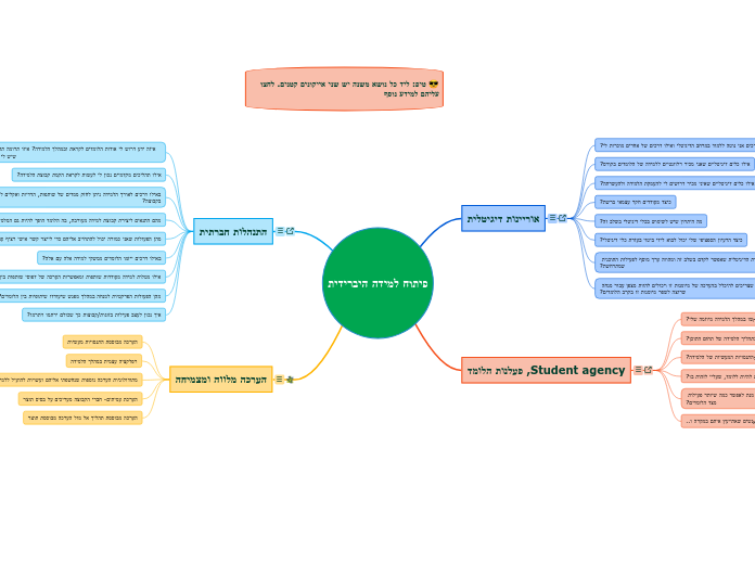 פיתוח למידה היברידית - Mind Map
