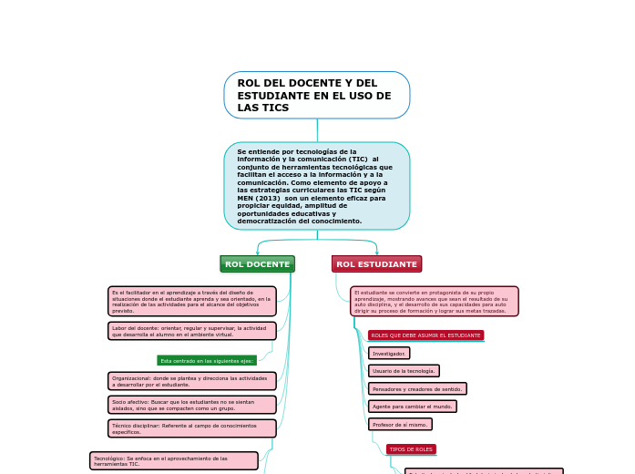 ROL DEL DOCENTE Y DEL ESTUDIANTE EN EL USO...- Mind Map