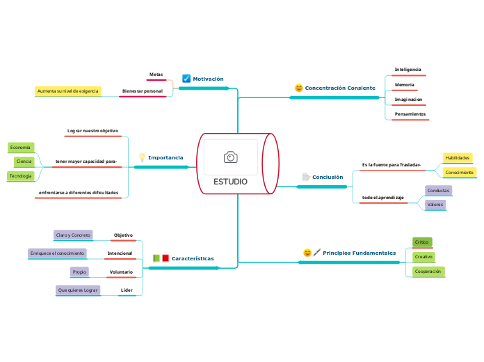 ESTUDIO - Mapa Mental