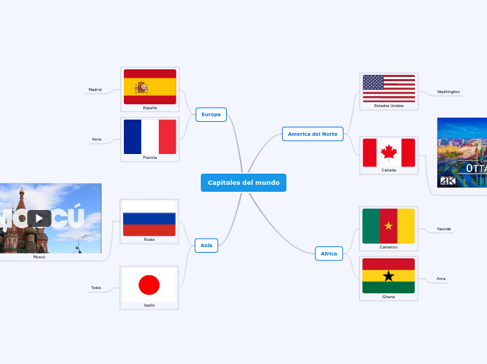 Capitales del mundo - Mind Map