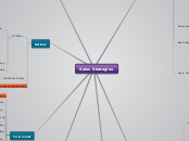Sales Strategies - Mind Map