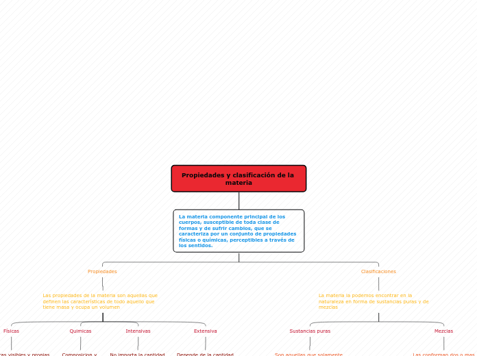 Propiedades y clasificación de la mater...- Mapa Mental