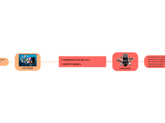 COMPONENTES DE UNA COMPUTADORA - Mind Map