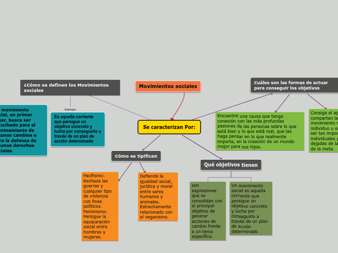 Se caracterizan Por: - Mapa Mental