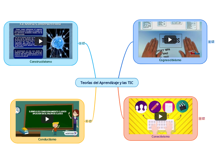 Teorías del Aprendizaje y las TIC - Mind Map