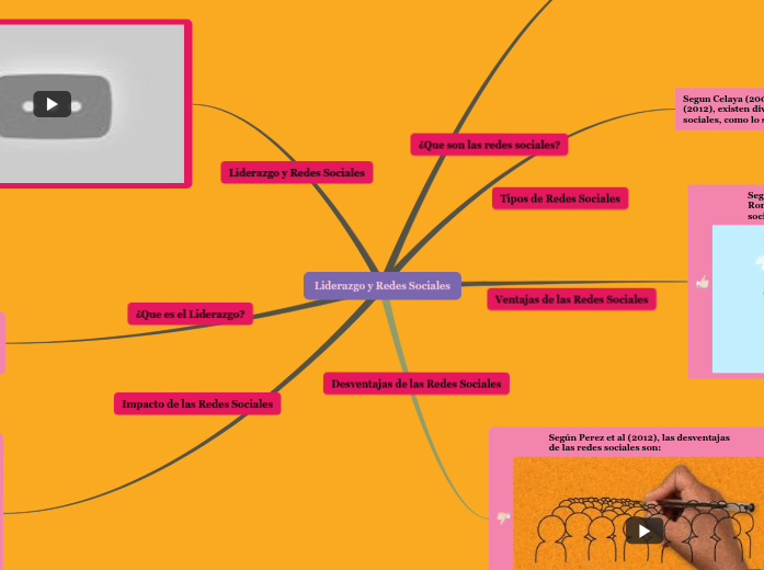 Luisana Wittendorfer Mindomo | Mapa mental Mindomo