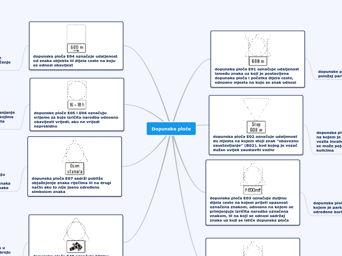 Dopunske ploče - Mind Map