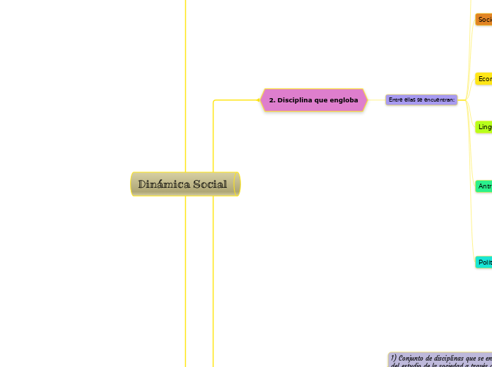 Dinámica Social - Mapa Mental