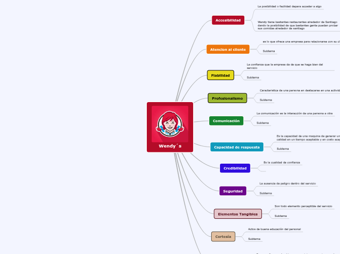 Mapa Mental Wendy´s