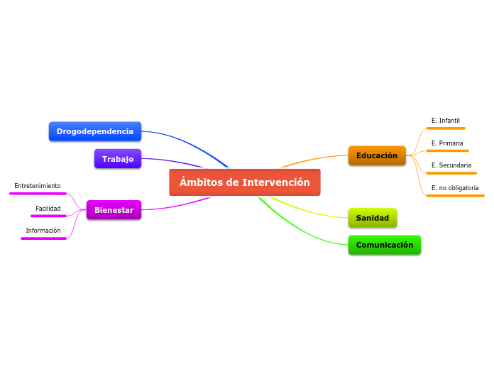 Ámbitos de Intervención - Mapa Mental